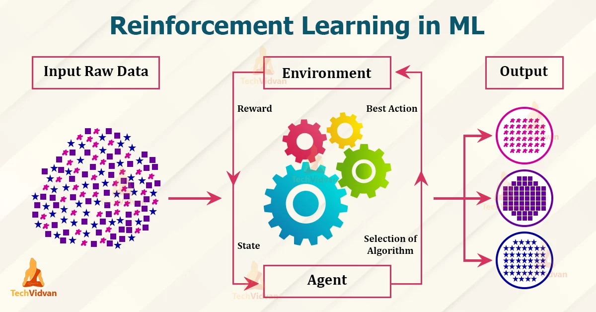 Reinforcement Learning Adalah: Pengertian, Manfaat, dan Jenisnya