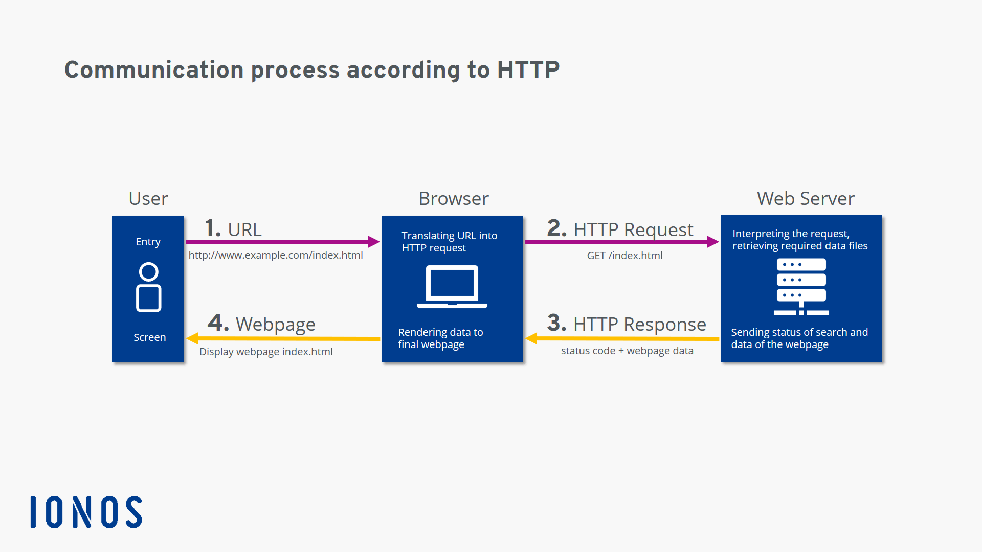 HTTP Adalah : Pengertian , Fungsi & Cara Kerja