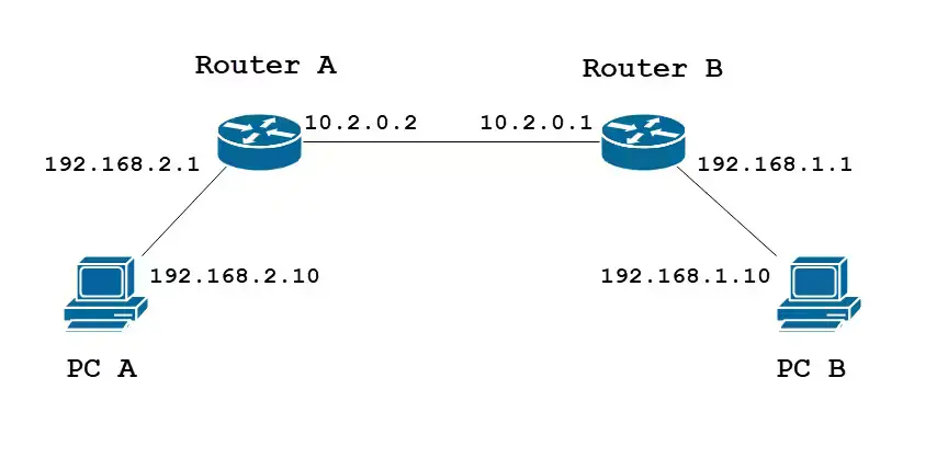 routing statis adalah