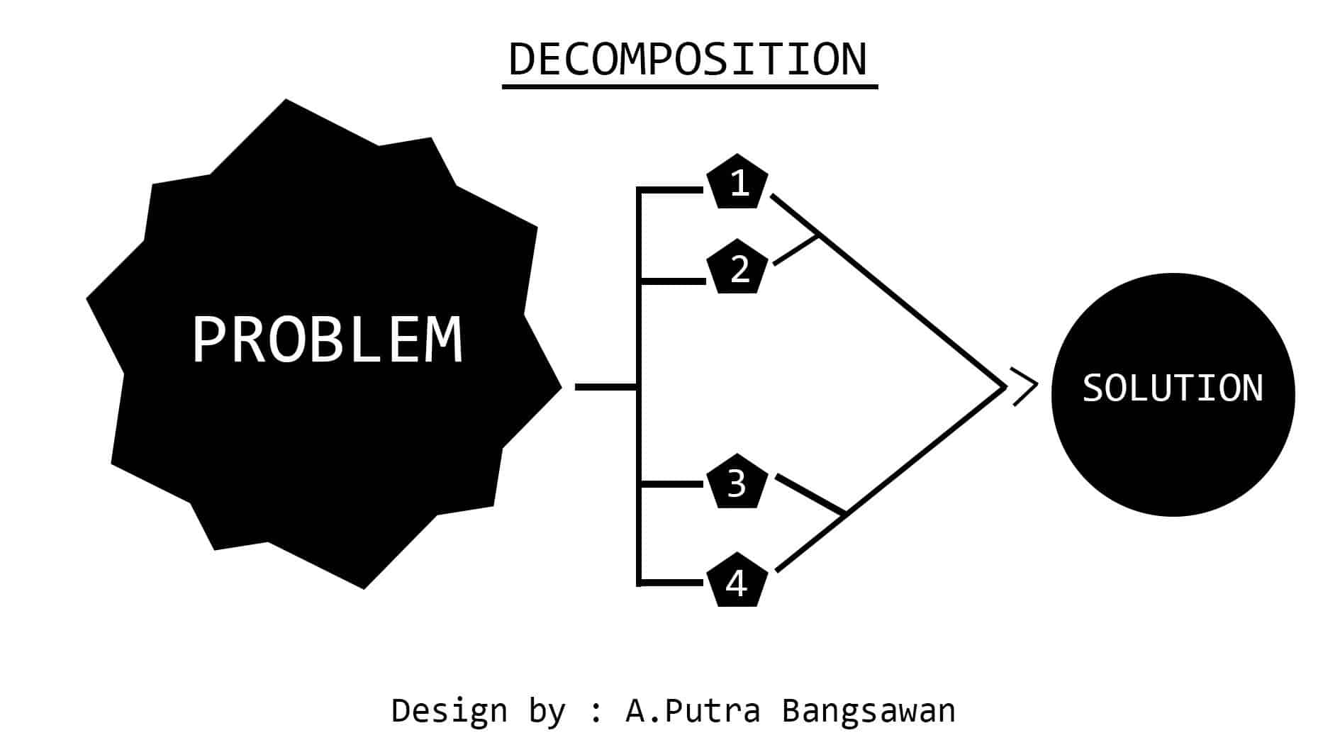 apa itu dekomposisi informatika